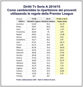 Diritti-tv-serie-a-ripartizione-2014-2015-utilizzando-le-regole-della-Premier-League