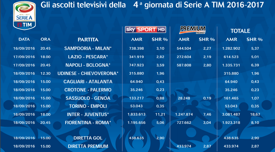 Ascolti Napoli-Bologna