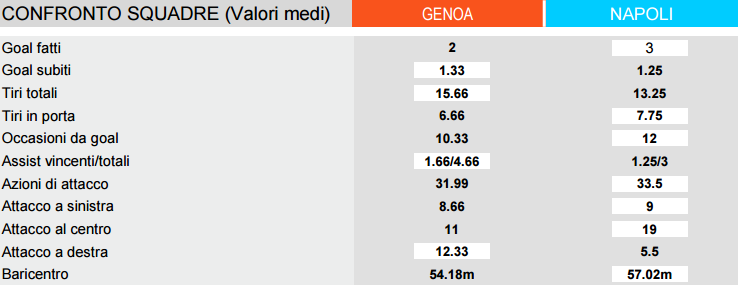 Genoa Napoli confronto