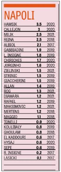 Ingaggi Napoli 2016-2017