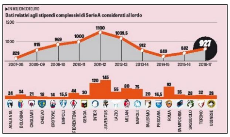 Ingaggi Serie A 2016-2017
