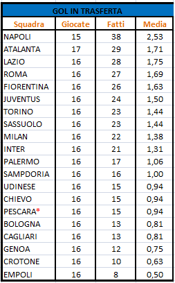 gol-fatti-trasferta