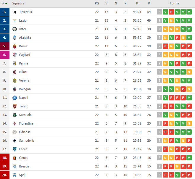 classifica